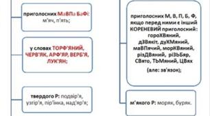 Правила вживання апострофа 