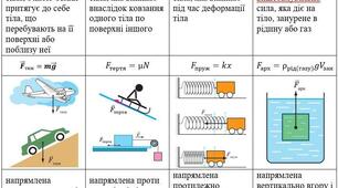 Контрольна робота з теми: «Рух і взаємодія (частина І)»