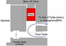 https://upload.wikimedia.org/wikipedia/commons/thumb/6/63/Throttle_body_closedBOV7.jpg/220px-Throttle_body_closedBOV7.jpg