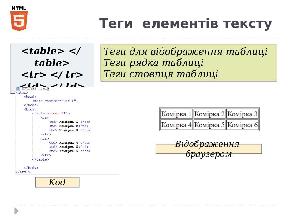 Теги  елементів тексту <table> </ table> <tr> </ tr> <td> </ td> Теги для відображення таблиці Теги рядка таблиці Теги стовпця таблиці Код Відображ...