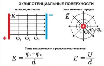 Что такое разность потенциалов