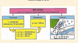 6 клас. Масштаб. 