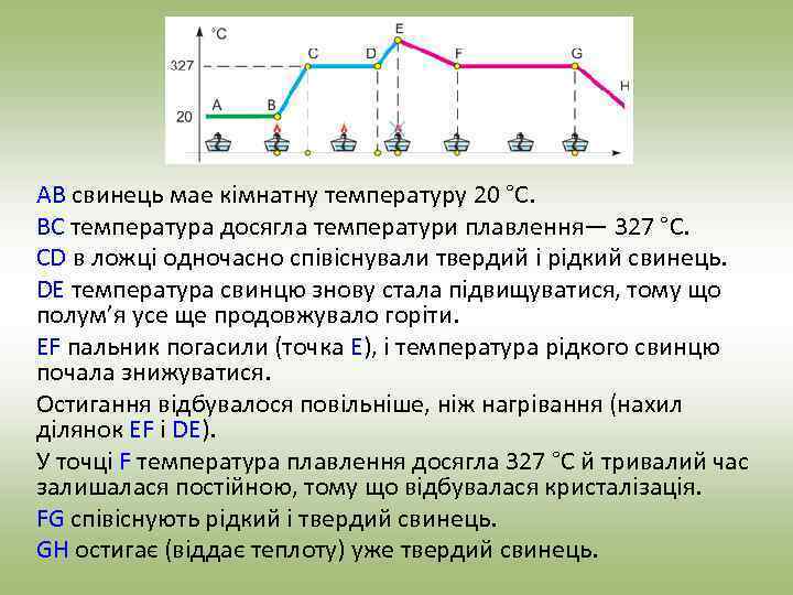 AB свинець мае кімнатну температуру 20 °C. BC температура досягла температури плавлення— 327 °C.