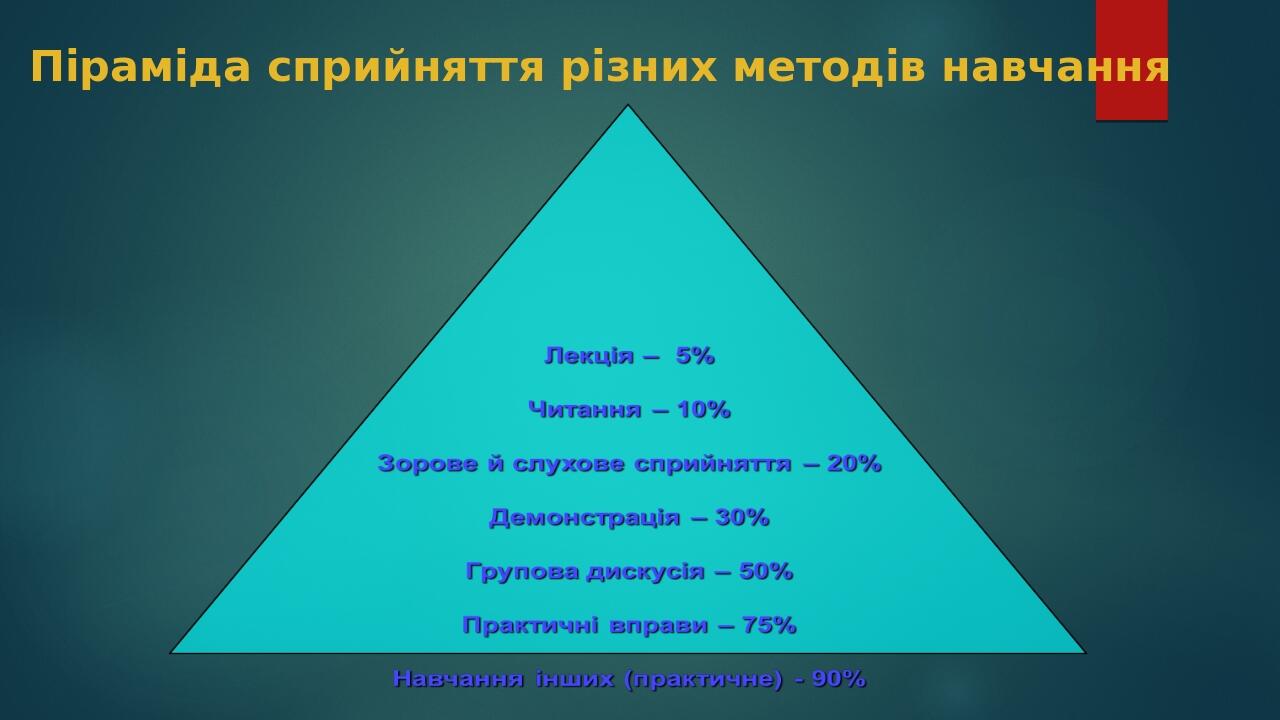 Піраміда сприйняття різних методів навчання