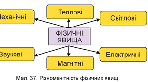  Фізичні явища, їх різноманітність.Світлові явища.  Звукові явища,поширення звуку. Електричні та магнітні.                 Практичне  заняття  №4 «Дослідження залежності швидкості випаровування рідини  від   температури та площі поверхні 