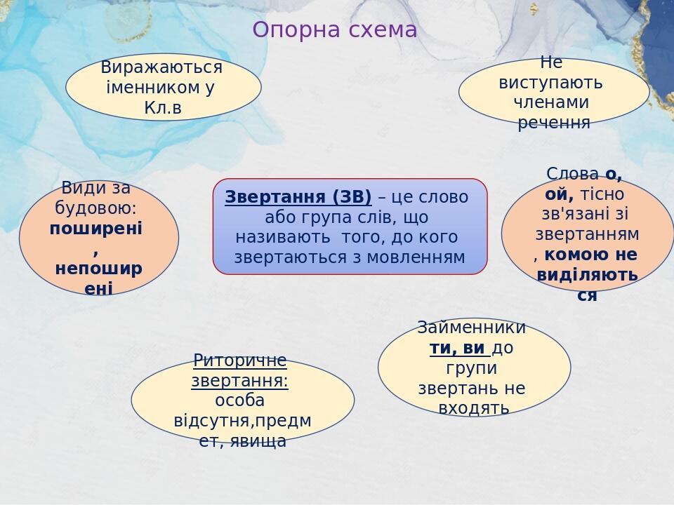 Презентація уроку української мови з теми "Звертання непоширені й ...