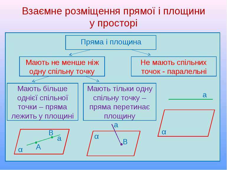 Взаємне розміщення прямих у просторі. Паралельність прямої і площини - презентація з геометрії