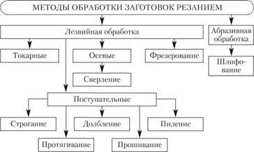 Методи механічної обробки твердотілим інструментом