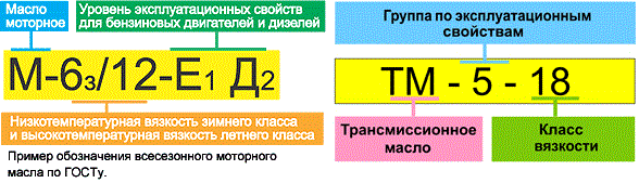 Классификация моторных масел ГОСТ