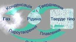 Контроль успішності № 3 з теми "Зміна агрегатного стану речовини. Теплові двигуни"