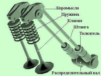 Деталі грм - штовхачі, штанги, коромисла