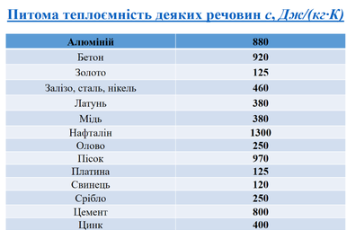 Експеримент...: ЛР №2 Визначення питомої теплоємності речовини.