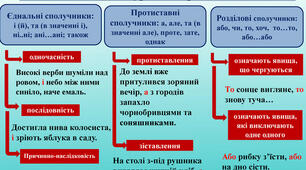 Презентація "Смислові зв'язки у складносурядному реченні"(тренувальні вправи)