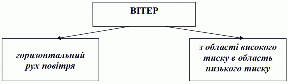 Ознаки поняття "вітер"