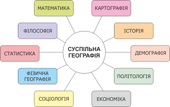 Зв’язки суспільної географії з іншими науками