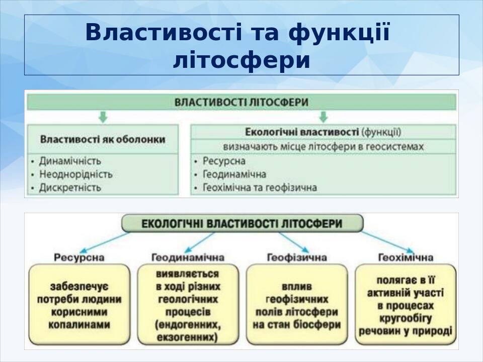 Властивості та функції літосфери