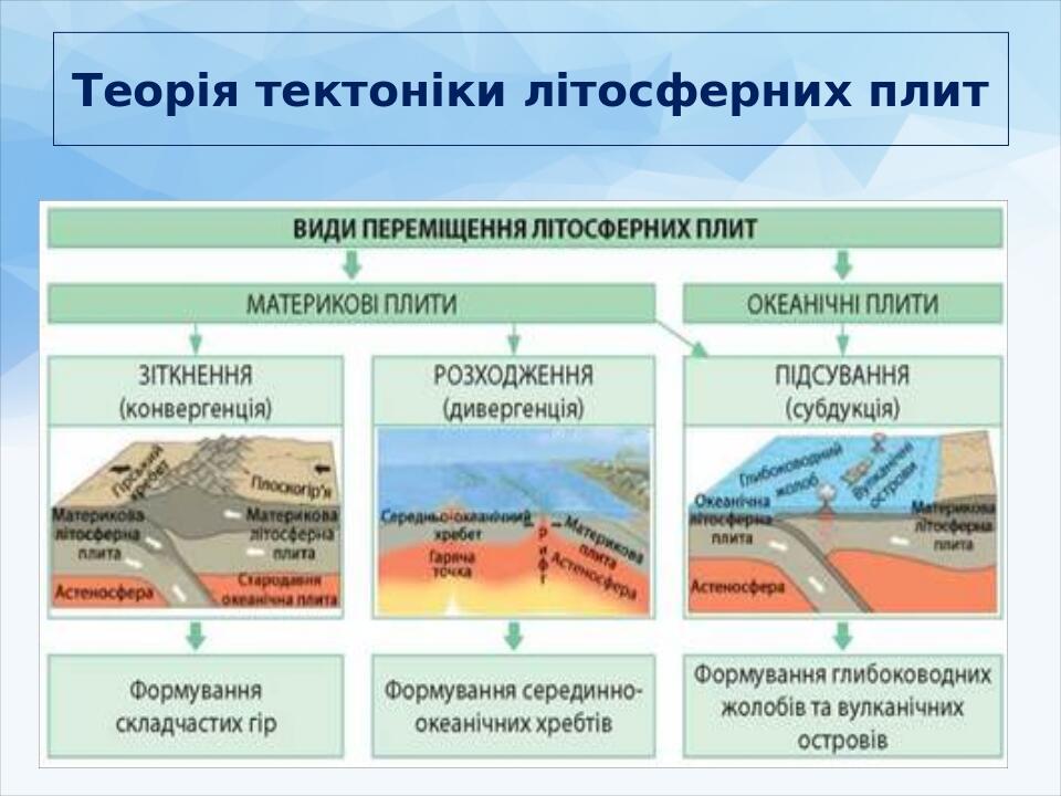 Теорія тектоніки літосферних плит