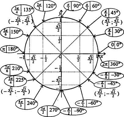 Тема 1. Тригонометричні функції кута. Радіанна міра кутів і дуг