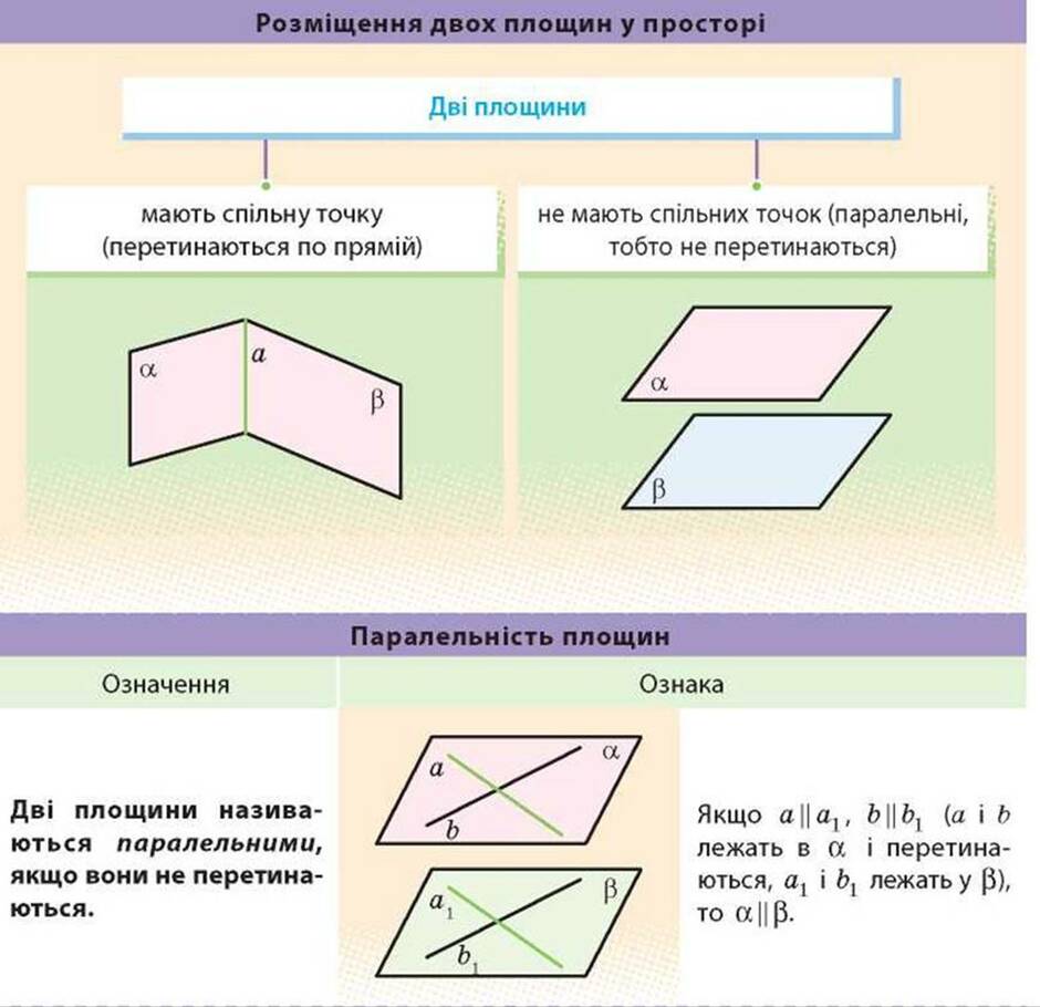 ПАРАЛЕЛЬНІСТЬ ДВОХ ПЛОЩИН - ПАРАЛЕЛЬНІСТЬ ПРЯМИХ І ПЛОЩИН У ПРОСТОРІ - ГЕОМЕТРІЯ - Підручник Математика 10 клас (алгебра і початки аналізу та геометрія, рівень стандарту) - Є. П. Нелін - Ранок 2018 рік