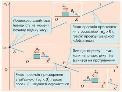 Графік швидкості