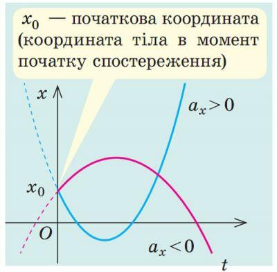 Графік у разі рівноприскореного руху 2