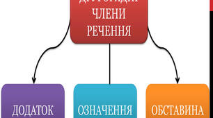 Обставина - другорядний член речення. Прикладка як вид означення