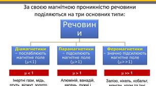 Магнітні властивості речовин. Діа-, пара- і феромагнет  11 кл