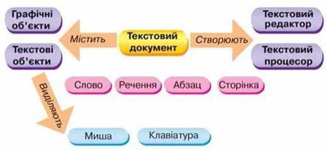 Текстовий документ і його об'єкти - Текстовий процесор - підручник  Інформатика 6 клас - Н.В. Морзе - Освіта 2014 рік