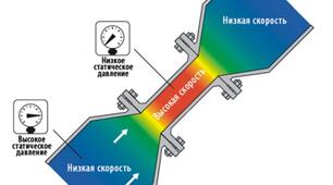 Рух рідин і газів