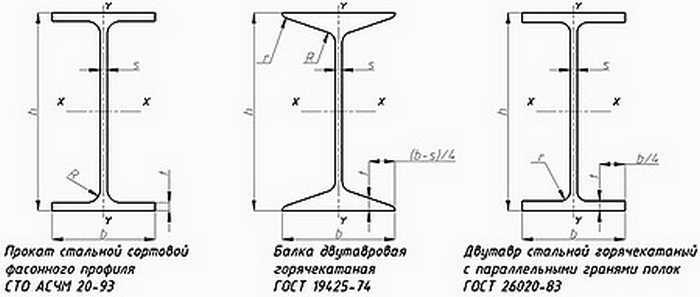 Характеристики двутавра