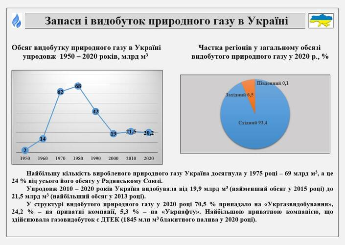 На зображенні може бути: текст «запаси видобуток природного газу в украйни обсяг видобутку природного газу украйни упродовж 2020 pokiB, млрд M² частка periohiB загальному обсязй видобутого природного газу 2020 p., пивденний0,1 1950 1960 1970 схдний 1980 1990 2000 2010 2020 1975 році найбльшу кi льксть виробленого природного газу украйна вi д усього його обсягу радянському союзи. упродовж 2010- 2020 pokİB украйна видобувала вi д 19,9 млрд M3 (найменший обсяг 2015 poui) до 21,5 млрд (найбльший обсягу 2013 році). структур видобутого природного газу 2020 році 70,5 % припадало на <укргазвидобування>>, приватни компанй, 5,3 на <укрнафту>>. найбльшою приватною компанею, здйснювала газовидобуток дтек (1845 млн M3 палива 2020 році). млрд»