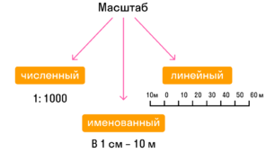 Урок для 6-Б класу з теми "Масштаб". Практичні завдання