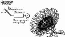 Ф.Ю. Зигель. «Астрономы наблюдают» :: Радиотехника и Космос :: Радиотелескопы и рефлекторы