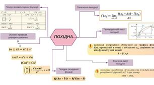 Ментальна карта до теми "Похідна"