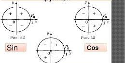 Тригонометрический косинус. Тригонометрические функции числового аргумента таблица. Синус числового аргумента. Тригонометрические функции числового аргумента 10 класс. Тригонометрические функции числового аргумента таблица значений.