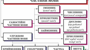 Відкритий урок  з української мови у 6 класі. Тема:Морфологія. Орфографія. Загальна характеристика частин мови