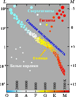 10. ЗВЕЗДЫ. СПЕКТРЫ И СВЕТИМОСТИ ЗВЕЗД. СТАТИСТИЧЕСКИЕ ЗАВИСИМОСТИ МЕЖДУ ОСНОВНЫМИ ХАРАКТЕРИСТИКАМИ ЗВЕЗД...