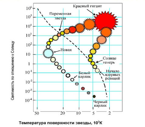 диаграмма Герцшпрунга - Рассела и эволюция звезд