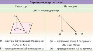 (Копія) (Копія) Перпендикуляр і похила. Теорема про три перпендикуляри.