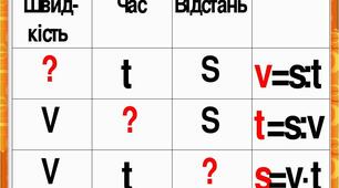 Картки з математики на встановлення залежності між швидкістю,часом та відстанню.