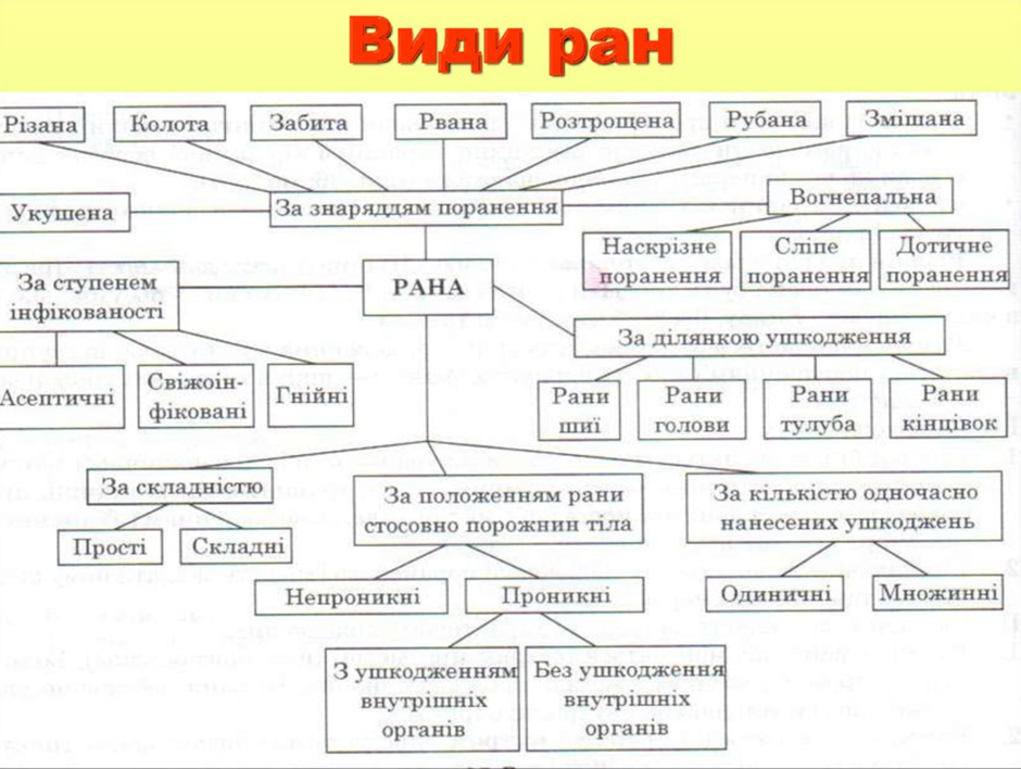 Раны их характеристика. Виды ранений характеристика первая помощь. Классификация ран по отношению к полостям тела. Таблица раны и их характеристика. Классификация ран схема.