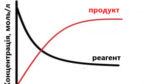 Оборотні й необоротні реакції. Швидкість хімічної реакції, залежність швидкості реакції від різних чинників.