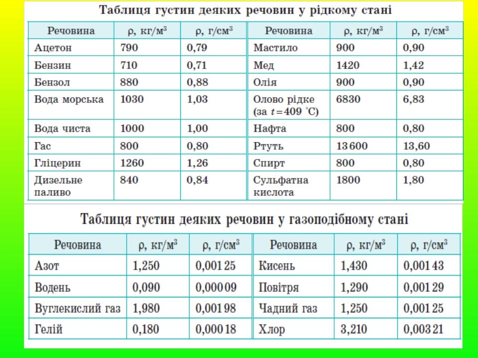 Презентація "Густина. Одиниці густини" | Презентація. Фізика