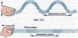 ПОШИРЕННЯ МЕХАНІЧНИХ КОЛИВАНЬ У ПРУЖНОМУ СЕРЕДОВИЩІ. ПОПЕРЕЧНІ ТА ПОЗДОВЖНІ ХВИЛІ. ДОВЖИНА ХВИЛІ | Шкільний довідник