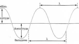 С.р. Механічні хвилі 