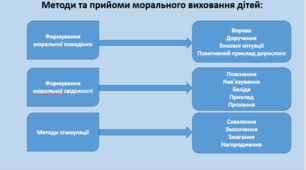 Презентація "Моральне виховання дітей дошкільного віку"