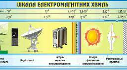 Шкала електромагнітних хвиль