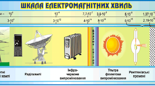 Шкала електромагнітних хвиль 9кл