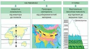 Топографія, картографія. Загальні закономірності географічної оболонки