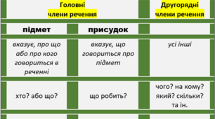 Просте двоскладне речення. Головні та другорядні члени речення
